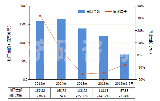 2013-2017年7月中國電機驅動的其他制冷設備用壓縮機(HS84143019)出口總額及增速統(tǒng)計